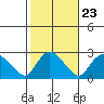 Haddam tide chart for Sunday, October 23, 2022