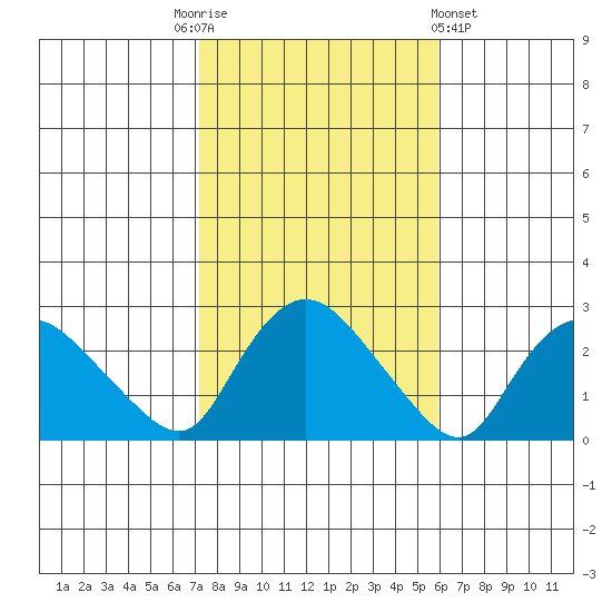 Haddam tide chart for Monday, October 24, 2022