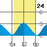 Haddam tide chart for Monday, October 24, 2022