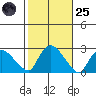 Haddam tide chart for Tuesday, October 25, 2022