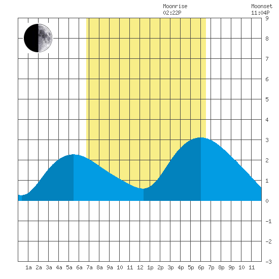 Haddam tide chart for Sunday, October 2, 2022