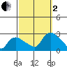 Haddam tide chart for Sunday, October 2, 2022