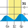 Haddam tide chart for Monday, October 31, 2022