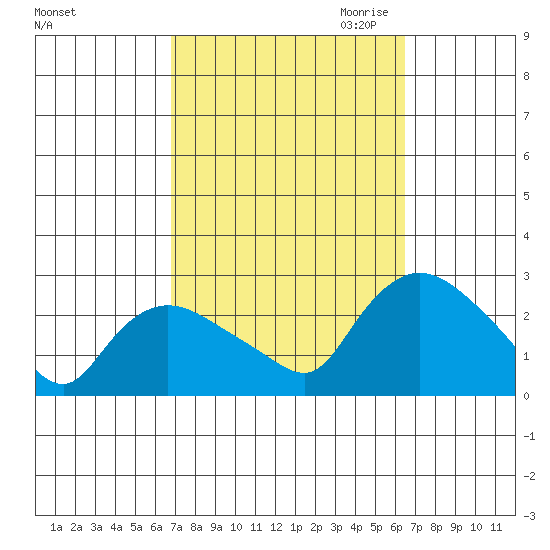 Haddam tide chart for Monday, October 3, 2022