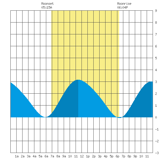 Haddam tide chart for Saturday, October 8, 2022