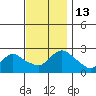 Haddam tide chart for Sunday, November 13, 2022