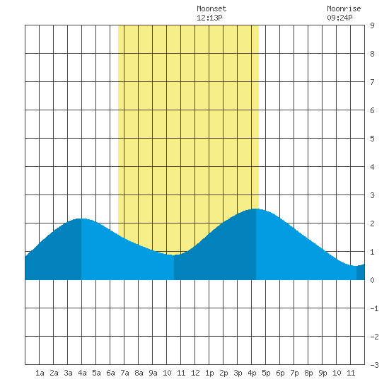 Haddam tide chart for Monday, November 14, 2022