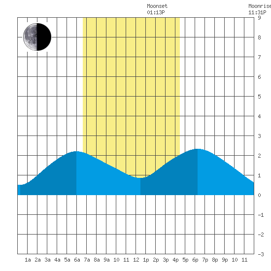Haddam tide chart for Wednesday, November 16, 2022