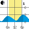 Haddam tide chart for Tuesday, November 1, 2022