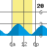 Haddam tide chart for Sunday, November 20, 2022