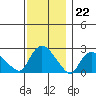 Haddam tide chart for Tuesday, November 22, 2022