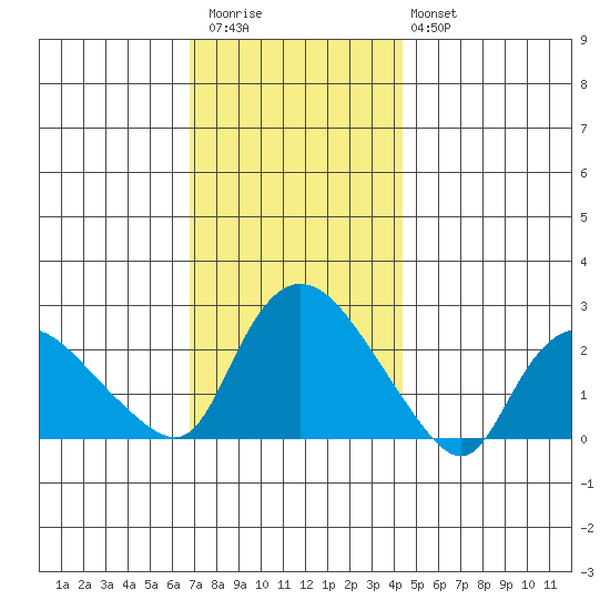 Haddam tide chart for Thursday, November 24, 2022