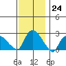 Haddam tide chart for Thursday, November 24, 2022