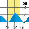 Haddam tide chart for Friday, November 25, 2022