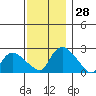 Haddam tide chart for Monday, November 28, 2022