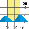 Haddam tide chart for Tuesday, November 29, 2022