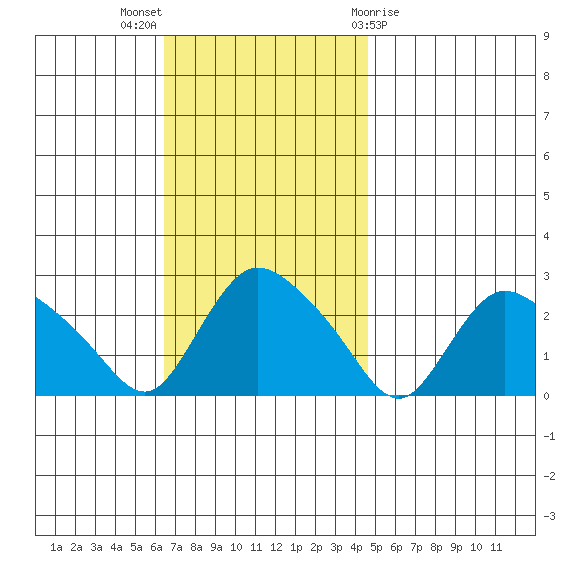 Haddam tide chart for Sunday, November 6, 2022