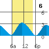 Haddam tide chart for Sunday, November 6, 2022