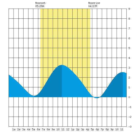 Haddam tide chart for Monday, November 7, 2022