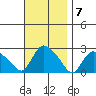 Haddam tide chart for Monday, November 7, 2022
