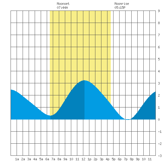 Haddam tide chart for Wednesday, November 9, 2022