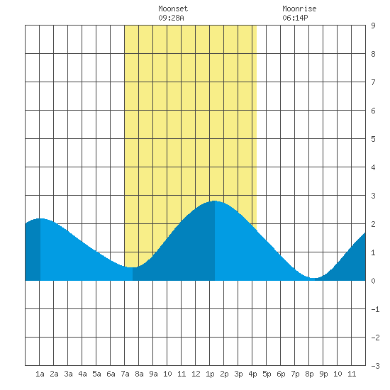 Haddam tide chart for Saturday, December 10, 2022