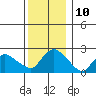 Haddam tide chart for Saturday, December 10, 2022