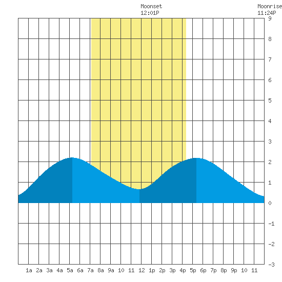 Haddam tide chart for Thursday, December 15, 2022