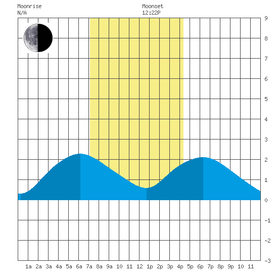 Haddam tide chart for Friday, December 16, 2022