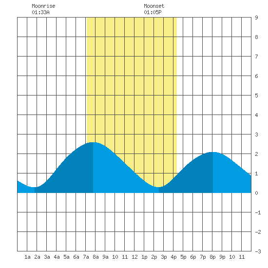 Haddam tide chart for Sunday, December 18, 2022