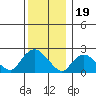 Haddam tide chart for Monday, December 19, 2022