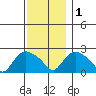 Haddam tide chart for Thursday, December 1, 2022