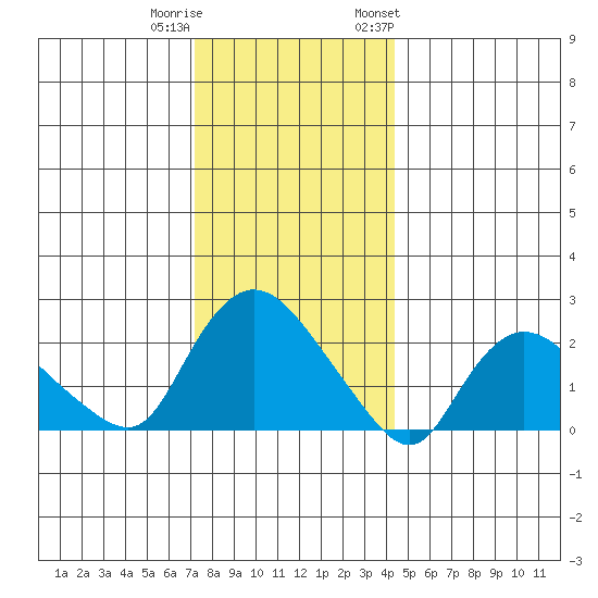 Haddam tide chart for Wednesday, December 21, 2022