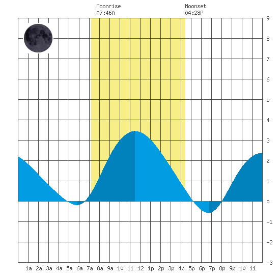 Haddam tide chart for Friday, December 23, 2022