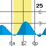 Haddam tide chart for Sunday, December 25, 2022