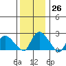Haddam tide chart for Monday, December 26, 2022