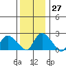 Haddam tide chart for Tuesday, December 27, 2022