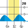 Haddam tide chart for Wednesday, December 28, 2022