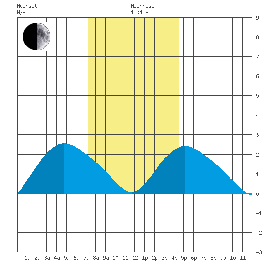 Haddam tide chart for Thursday, December 29, 2022