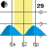 Haddam tide chart for Thursday, December 29, 2022