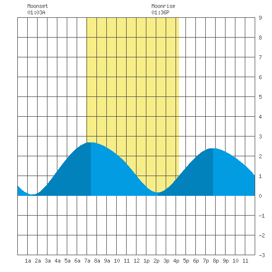 Haddam tide chart for Friday, December 2, 2022