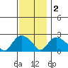 Haddam tide chart for Friday, December 2, 2022