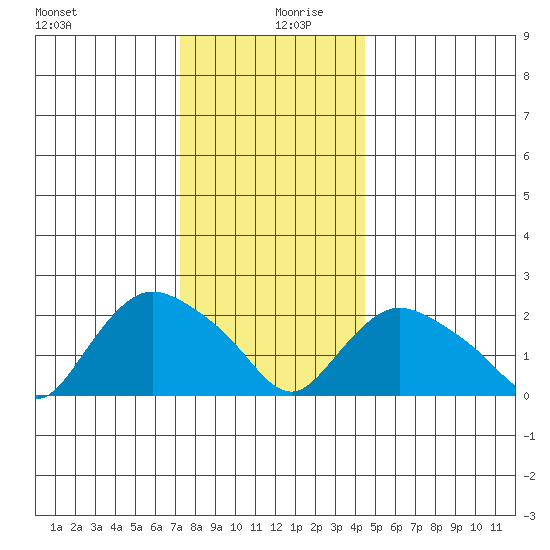 Haddam tide chart for Friday, December 30, 2022