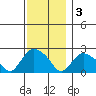 Haddam tide chart for Saturday, December 3, 2022