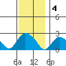 Haddam tide chart for Sunday, December 4, 2022