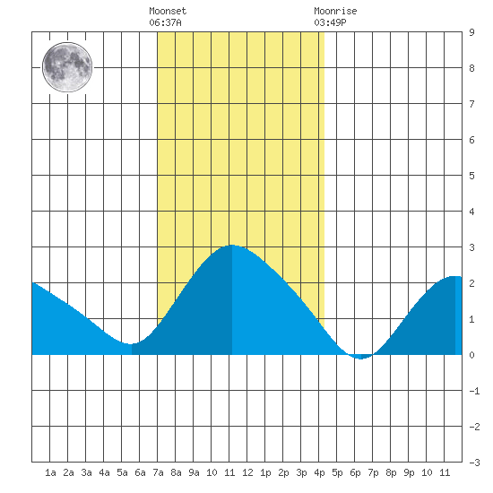 Haddam tide chart for Wednesday, December 7, 2022
