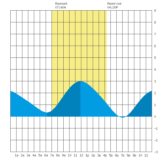 Haddam tide chart for Thursday, December 8, 2022