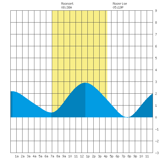 Haddam tide chart for Friday, December 9, 2022