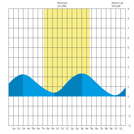 Haddam tide chart for Wednesday, January 11, 2023