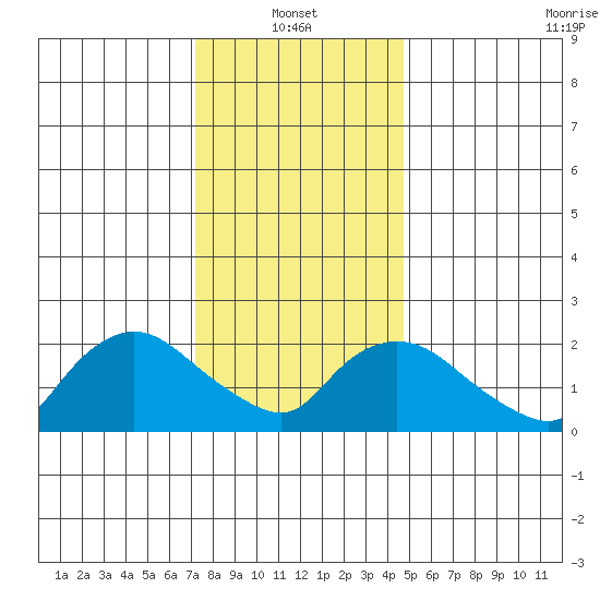 Haddam tide chart for Friday, January 13, 2023